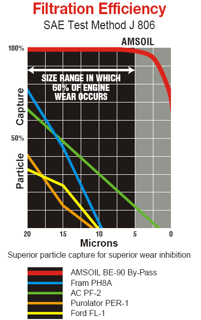 Higher Filteration Efficiency